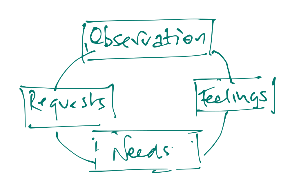 A circle with the words observation, needs, feelings and requests
