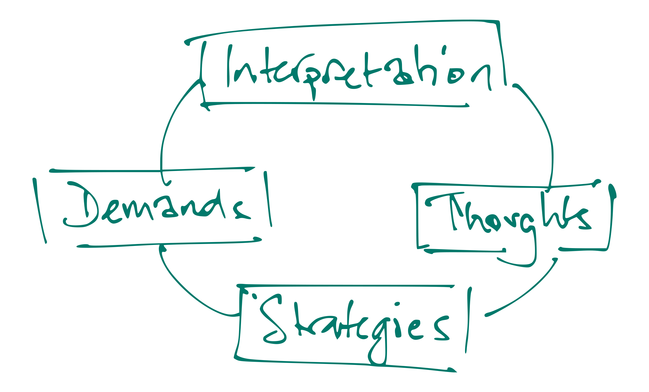 A circle with the words interpretation, thoughts, strategies, demands